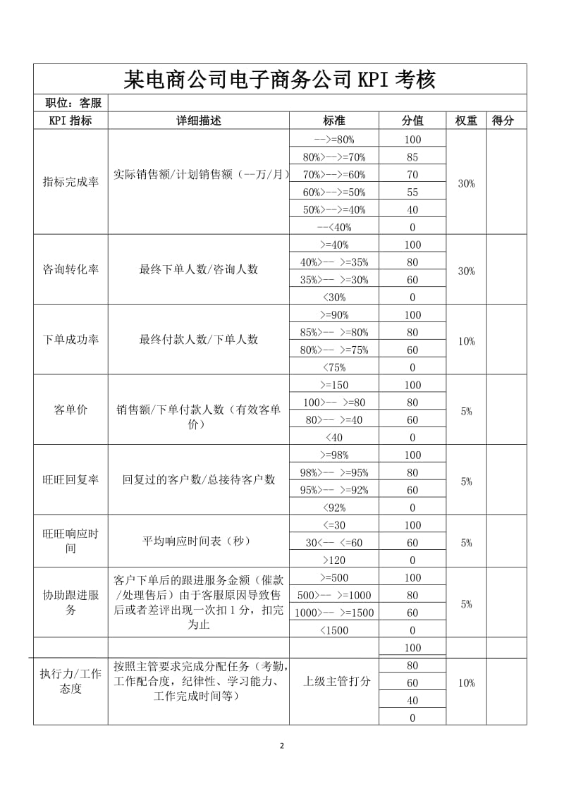 某电商员工绩效考核方案_第2页