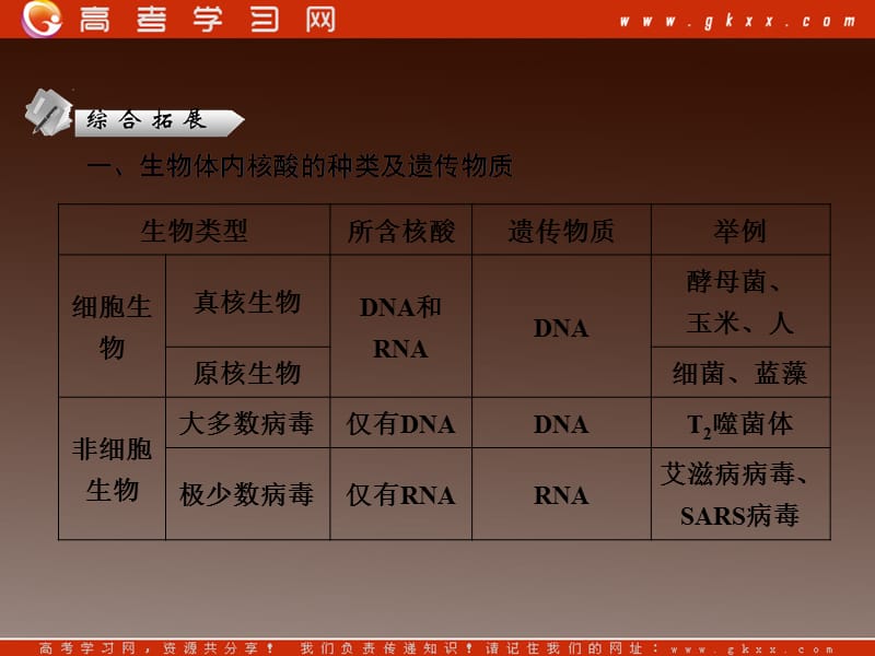 高考二轮复习苏教版生物必修2 2-3单元整合提升_第3页