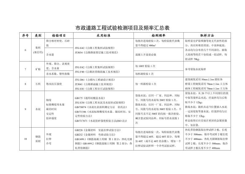 市政道路工程试验检测项目及频率一览表_第2页