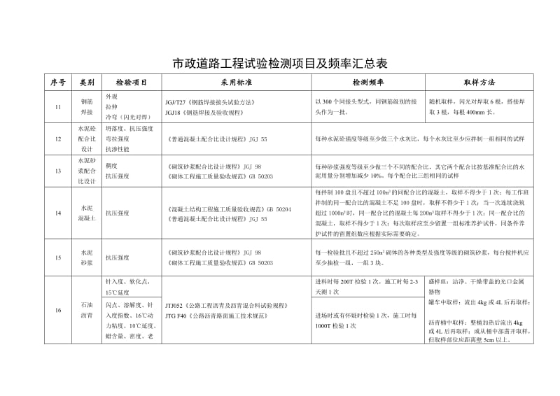 市政道路工程试验检测项目及频率一览表_第3页