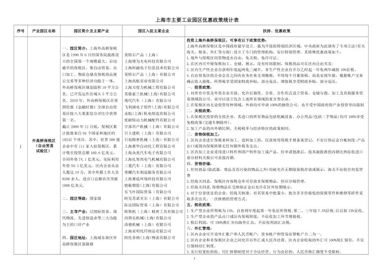 上海几大园区优惠政策及入驻企业_第1页