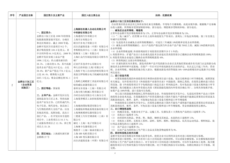 上海几大园区优惠政策及入驻企业_第2页