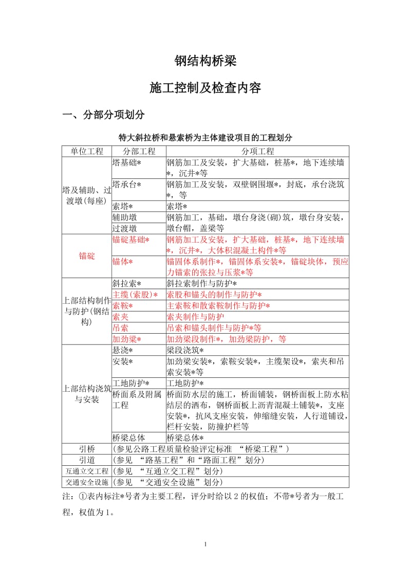 钢结构斜拉索桥施工控制要点及检查内容_第3页