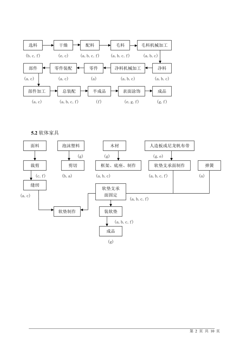 家具制造业环境管理体系专业审作业指书_第2页