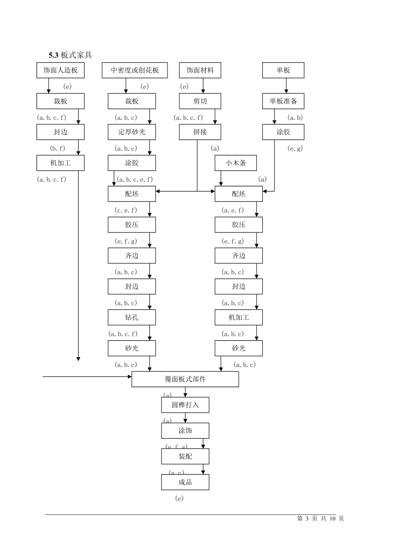 家具制造业环境管理体系专业审作业指书_第3页