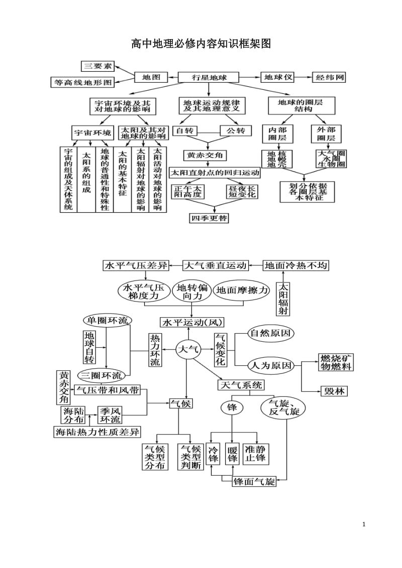 高中地理教材知识框架图_第1页