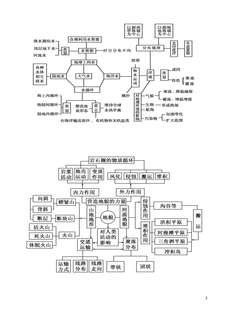 高中地理教材知识框架图_第2页