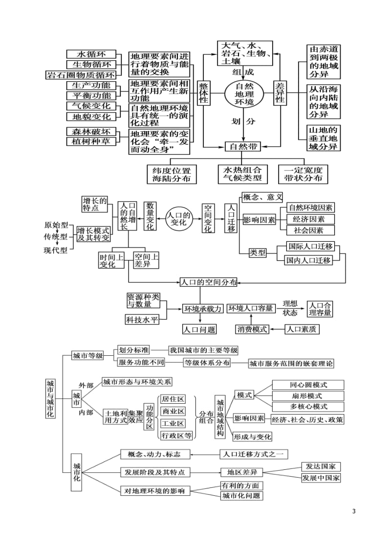 高中地理教材知识框架图_第3页