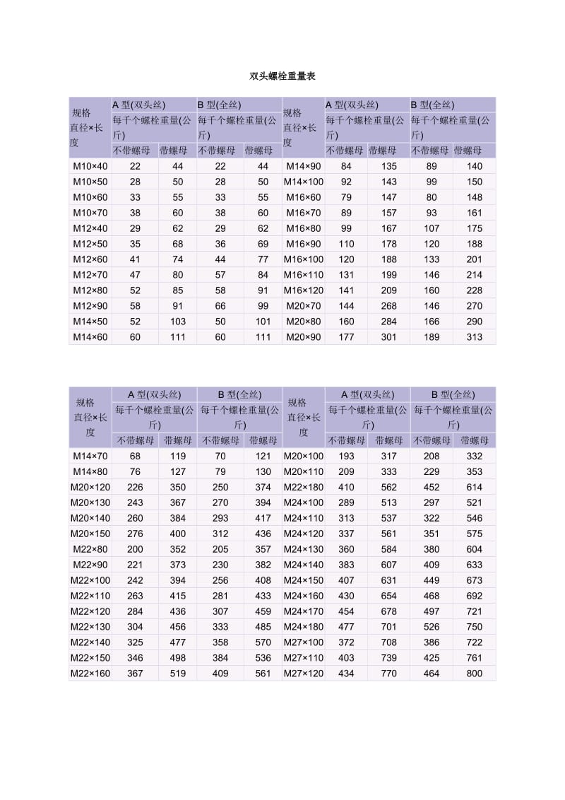 普通螺栓重量表_第1页