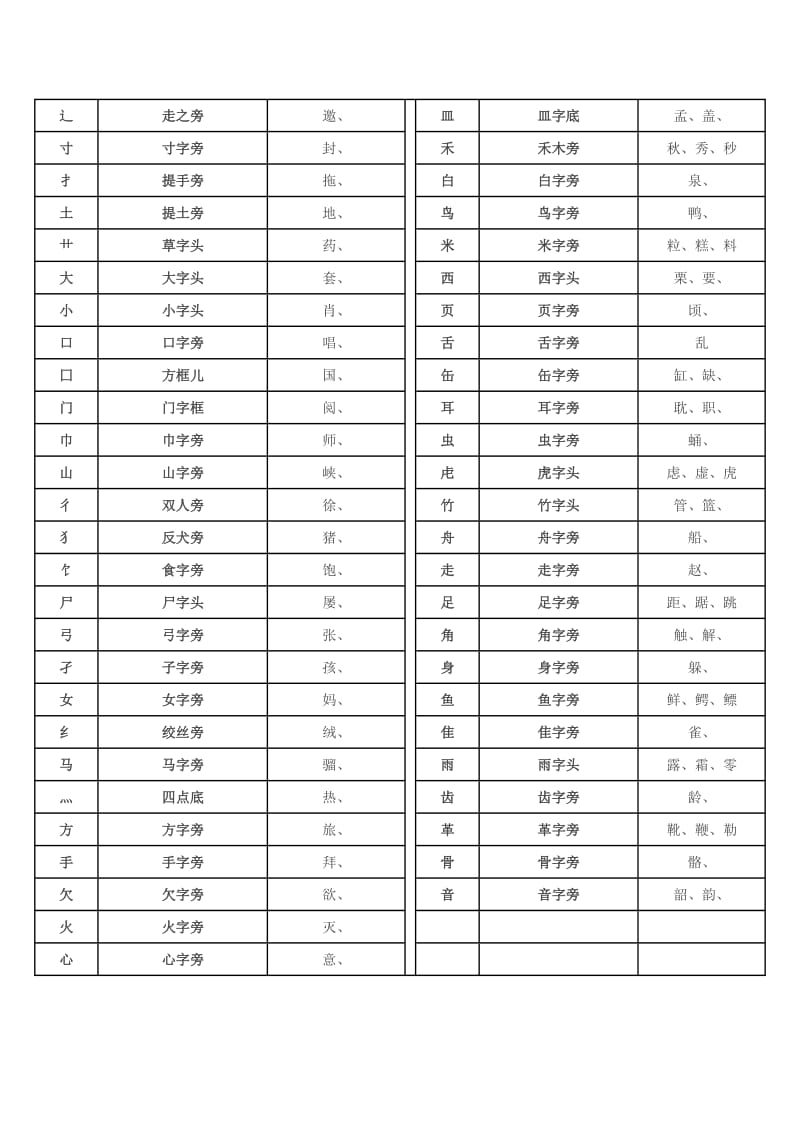 汉字部首名称表及含义_第2页