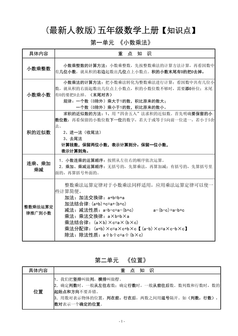 人教版小学数学五年级上册知识点归纳复习_第1页