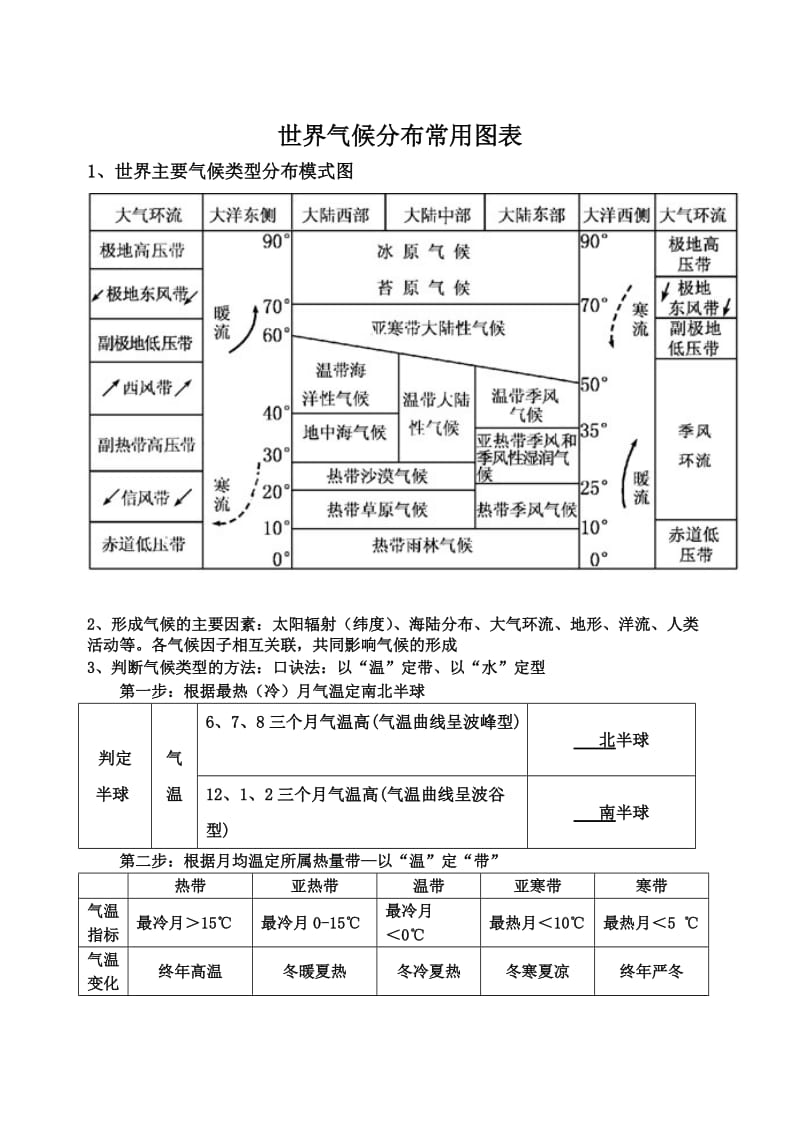 世界主要气候类型分布模式图_第1页