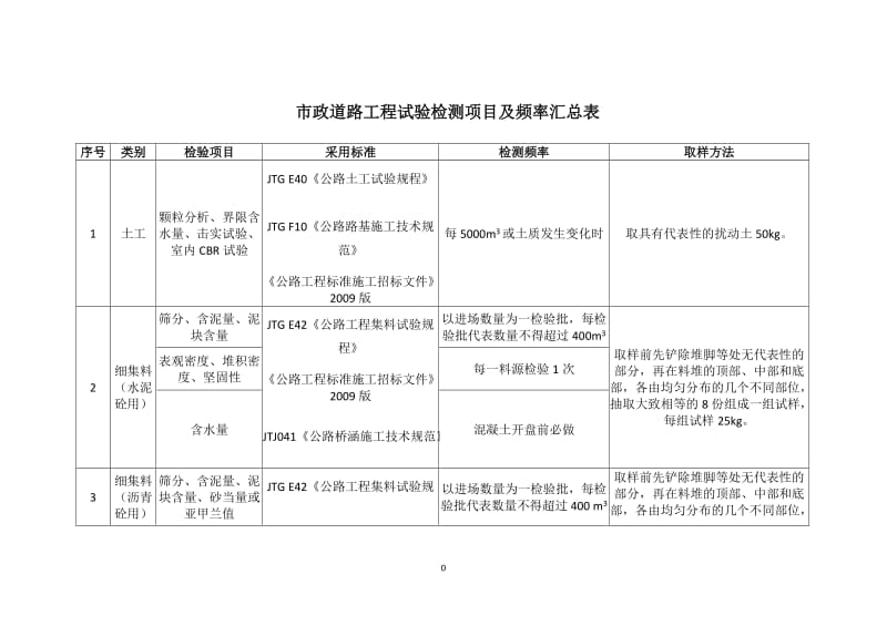 市政道路工程试验检测项目及频率汇总表_第1页