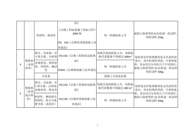 市政道路工程试验检测项目及频率汇总表_第2页