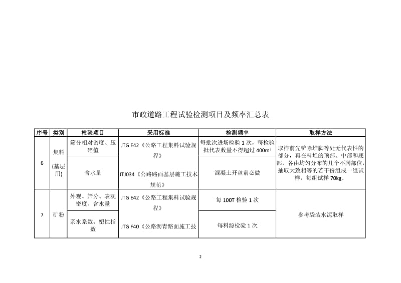 市政道路工程试验检测项目及频率汇总表_第3页