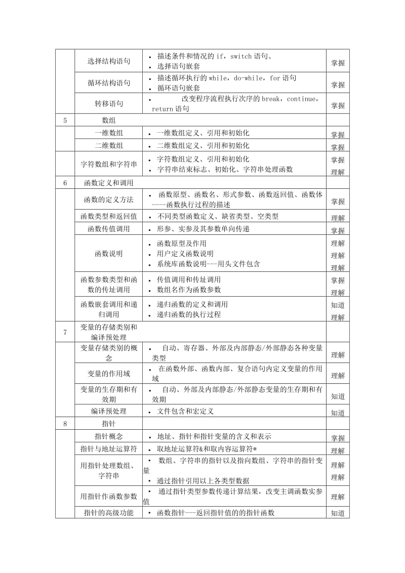 上海市高等学校计算机等级考试(二级)《C程序设计》考试大纲_第3页