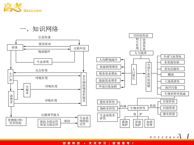 高考生物一轮复习课件：《生态系统及其稳定性》章末总结（人教版必修3）_第3页