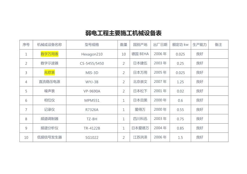 弱电工程主要施工机械设备表_第1页