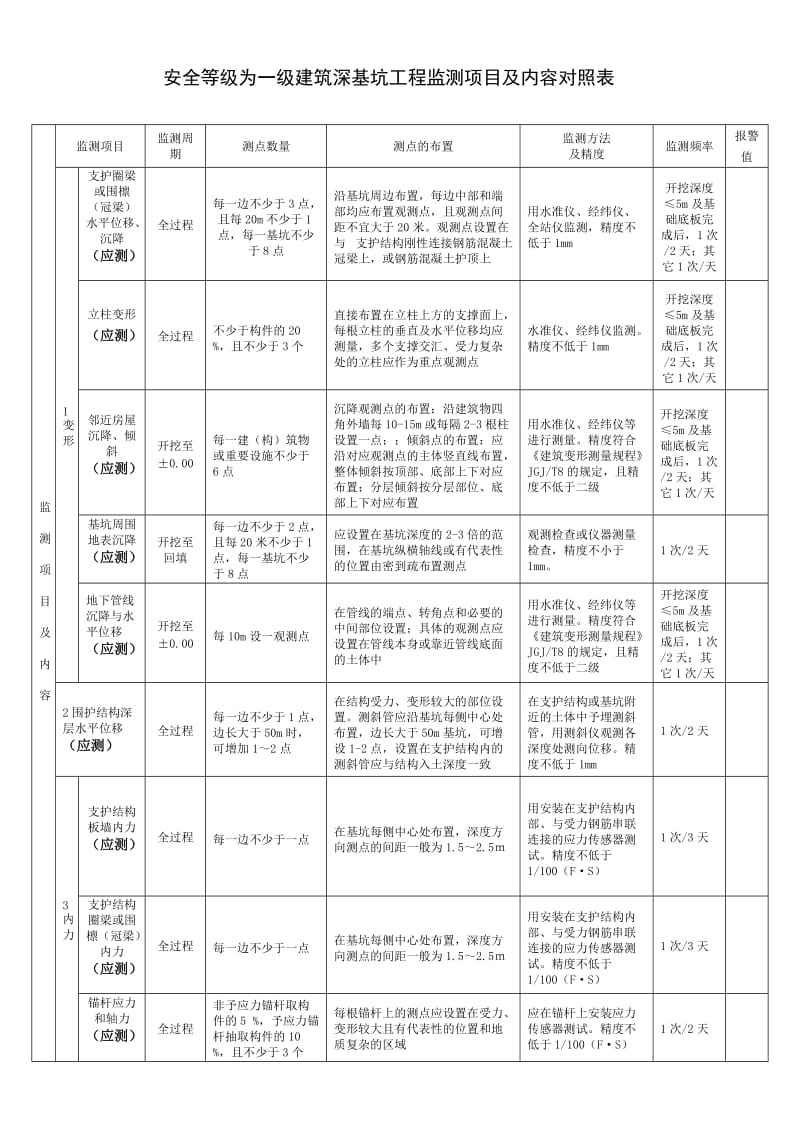 建筑深基坑工程监测项目及内容对照表_第1页