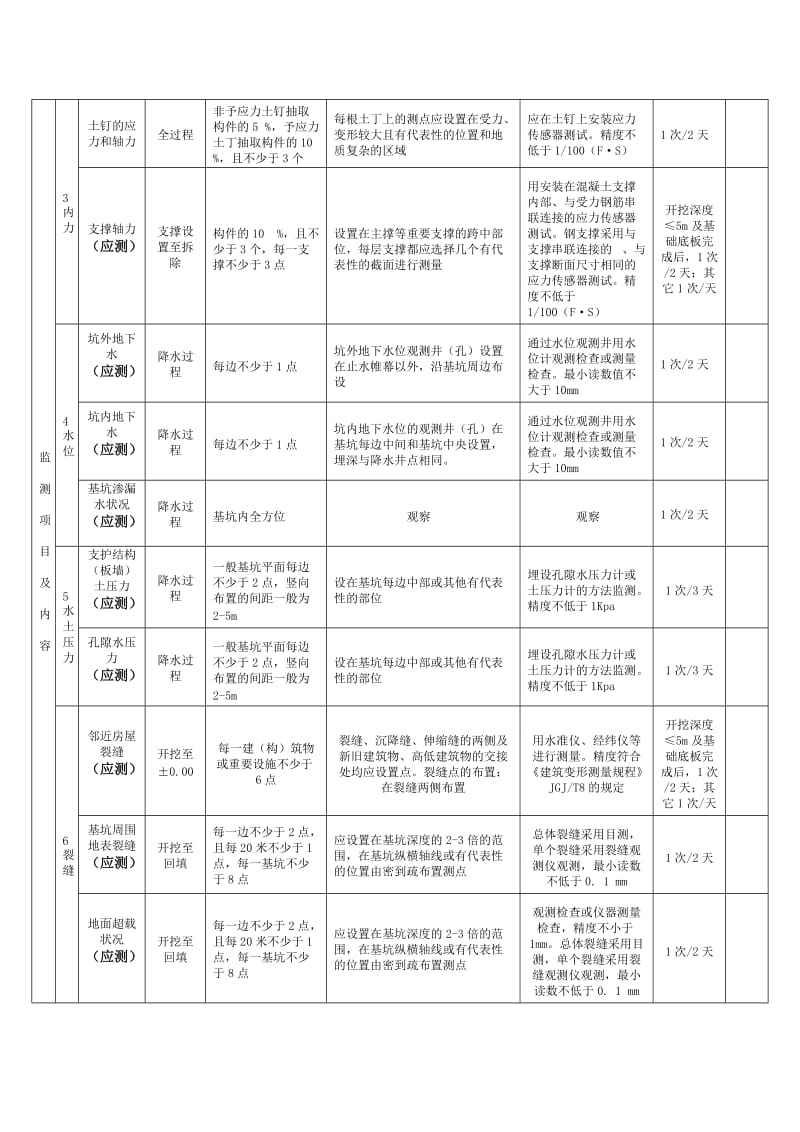 建筑深基坑工程监测项目及内容对照表_第2页