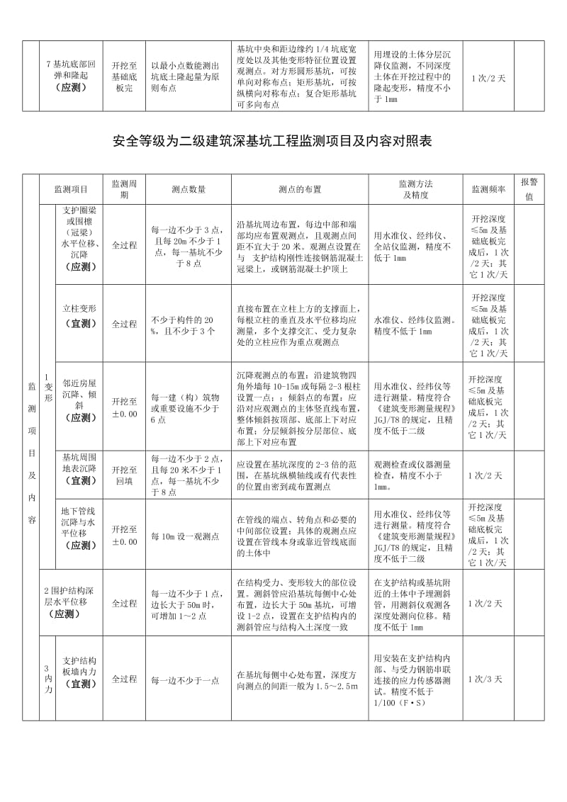 建筑深基坑工程监测项目及内容对照表_第3页