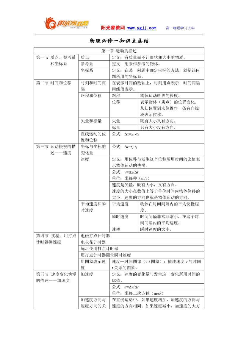 高一物理必修一-人教版-知识点总结修改_第1页