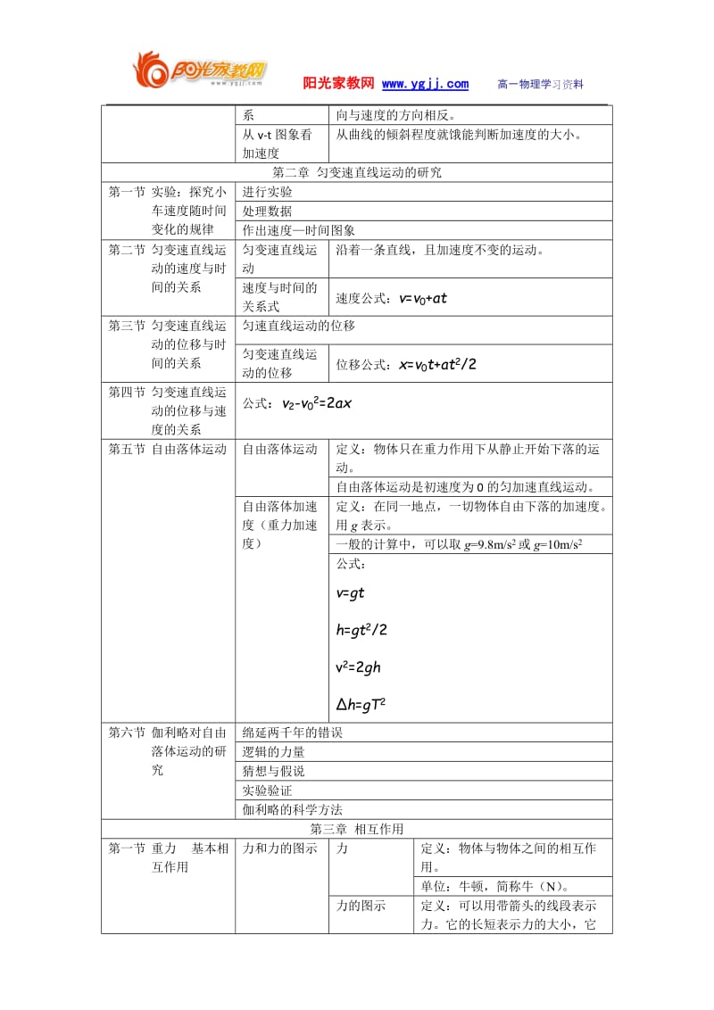 高一物理必修一-人教版-知识点总结修改_第2页