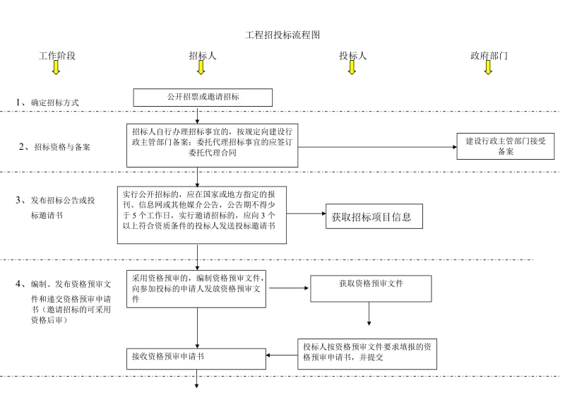 建筑工程招投标流程图(超详细)_第1页