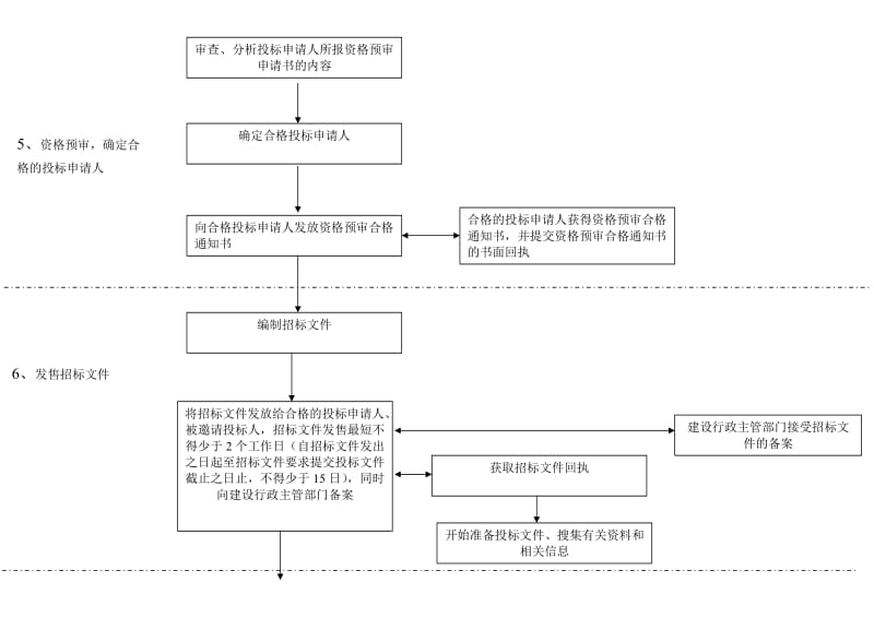 建筑工程招投标流程图(超详细)_第2页