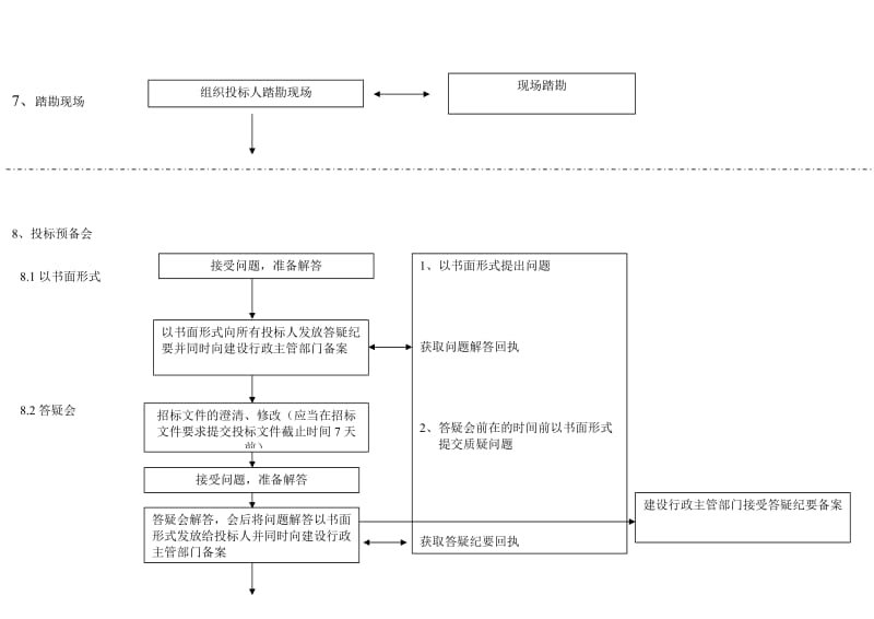 建筑工程招投标流程图(超详细)_第3页