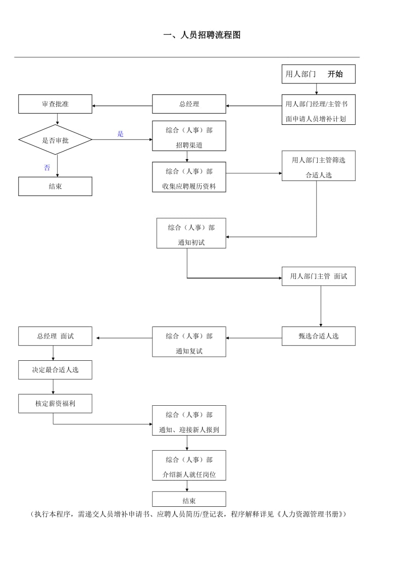 人事管理工作流程图_第3页