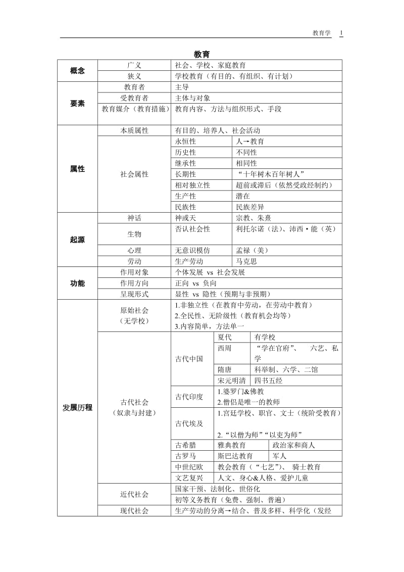 教育学表格总结_第1页