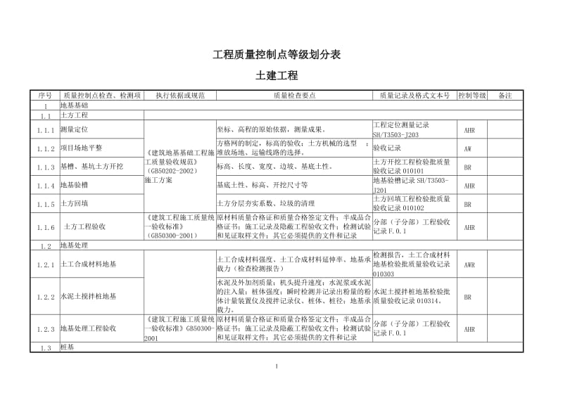 土建工程质量控制点等级划分表_第1页