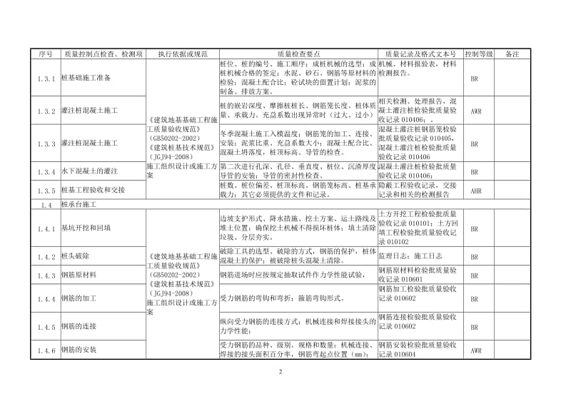 土建工程质量控制点等级划分表_第2页