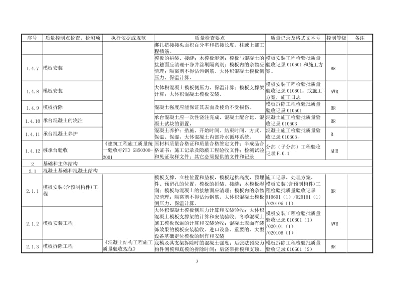 土建工程质量控制点等级划分表_第3页