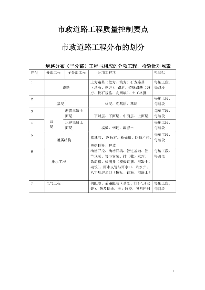 市政道路工程质量控制要点_第1页