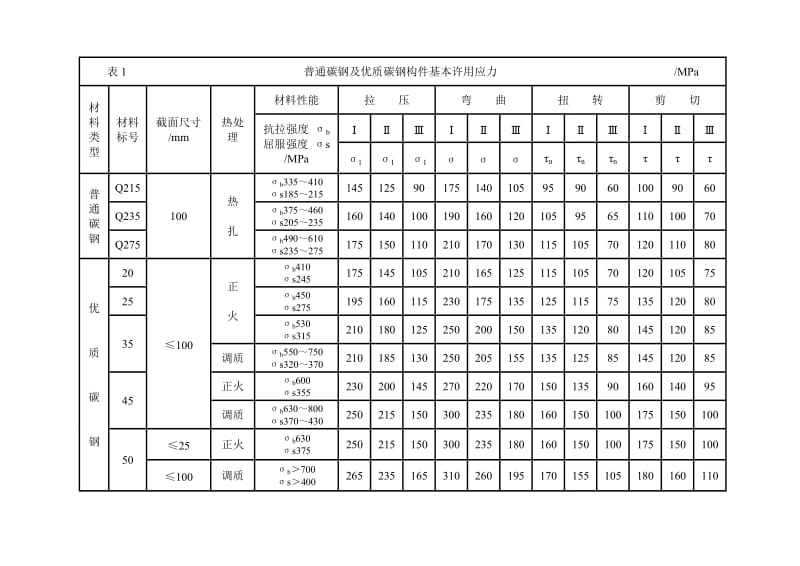 钢铁材料的许用应力_第1页