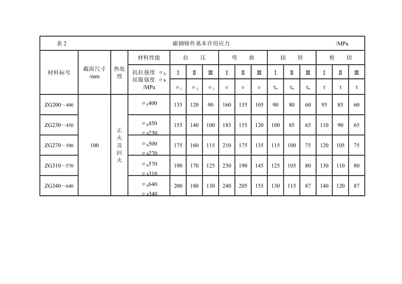 钢铁材料的许用应力_第2页