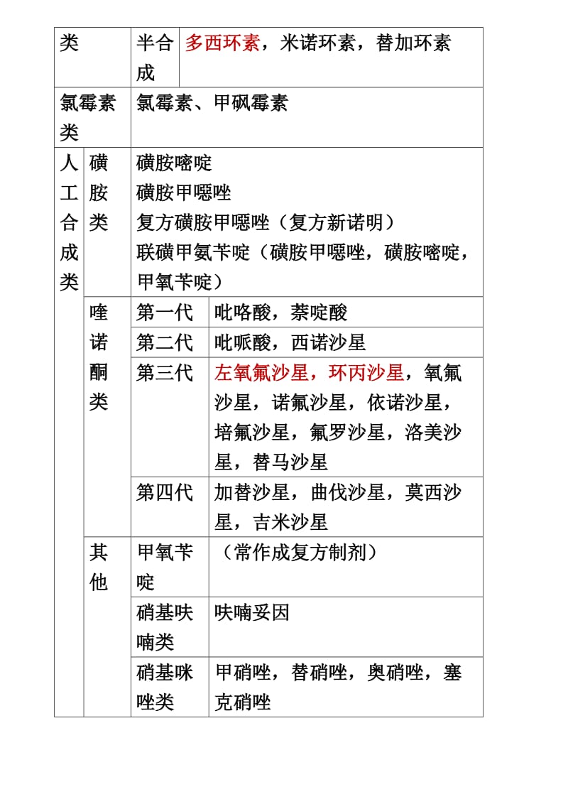 抗菌素的分类和代表药物【吐血总结】_第3页