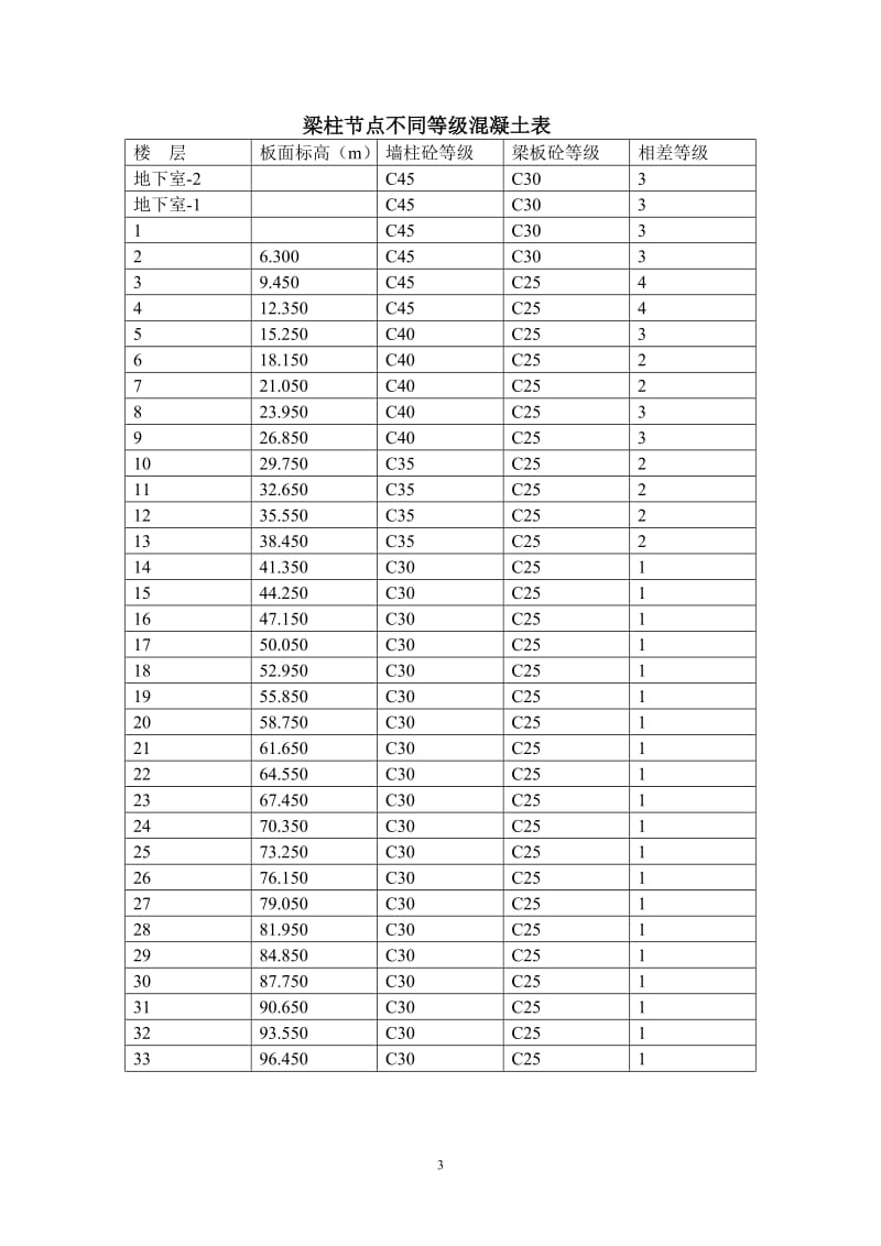 梁柱节点不同等级混凝土浇筑施工方案_第3页