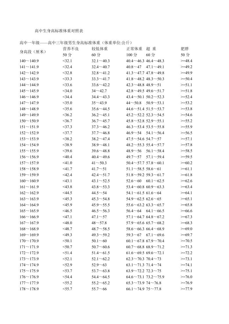 高中生身高标准体重对照表_第1页