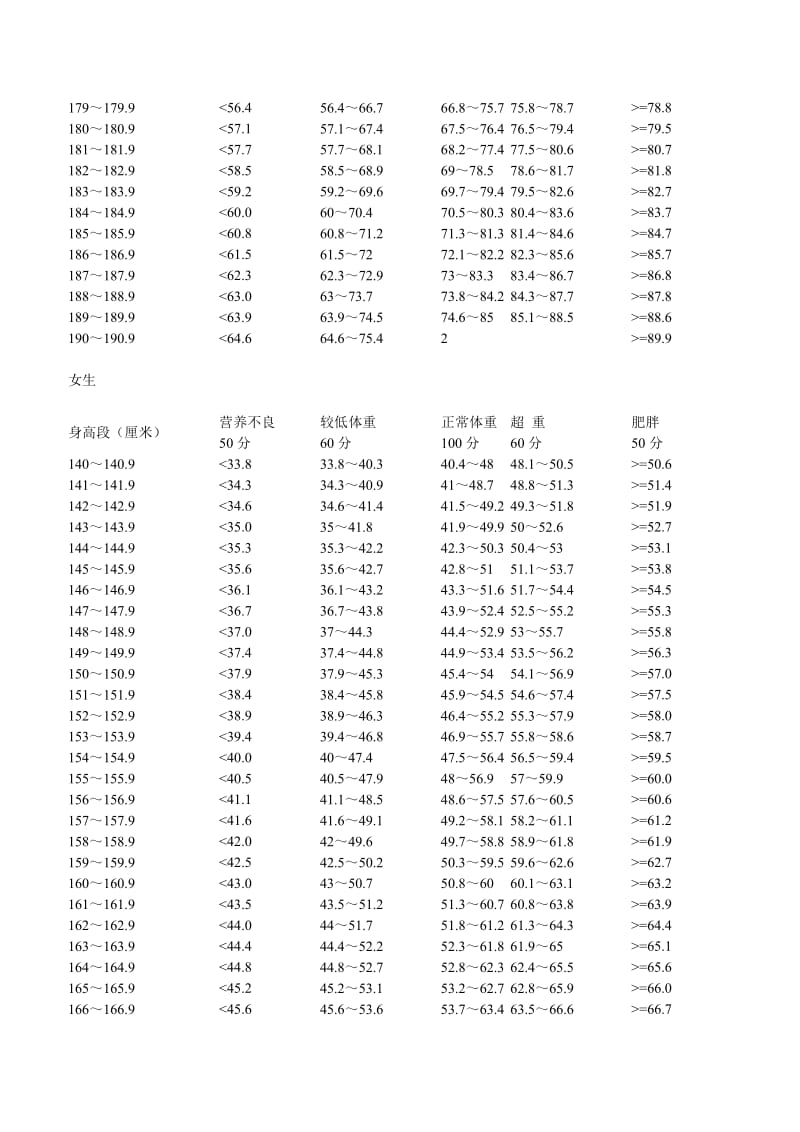 高中生身高标准体重对照表_第2页