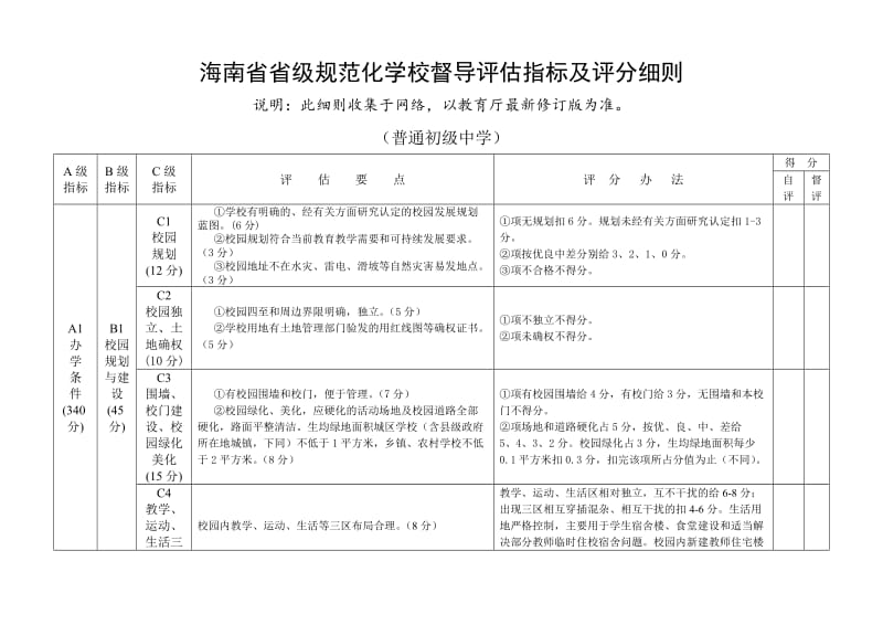 海南省省一级学校、规范化学校督导评估指标及评分细则_第1页