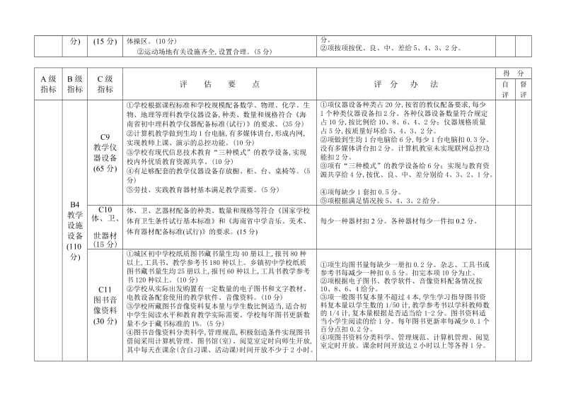 海南省省一级学校、规范化学校督导评估指标及评分细则_第3页