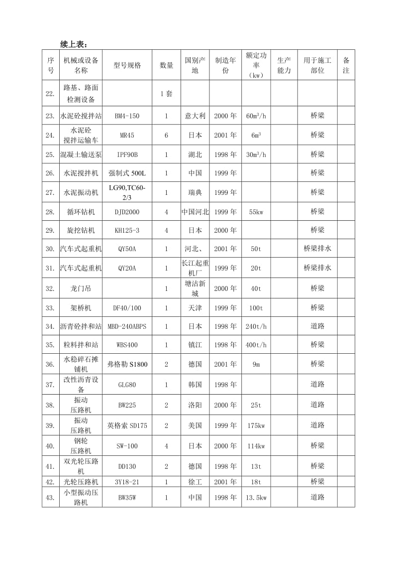 桥梁机械机械表_第2页