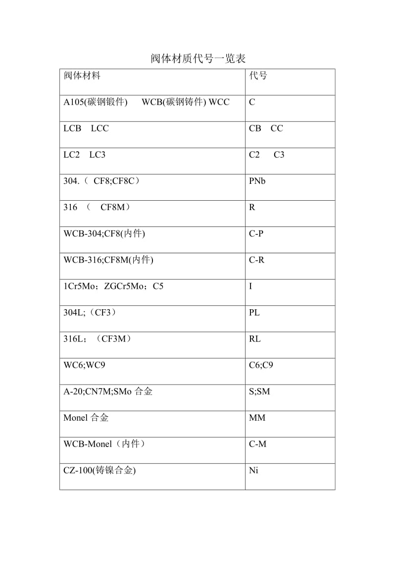 阀体材质代号一览表_第1页