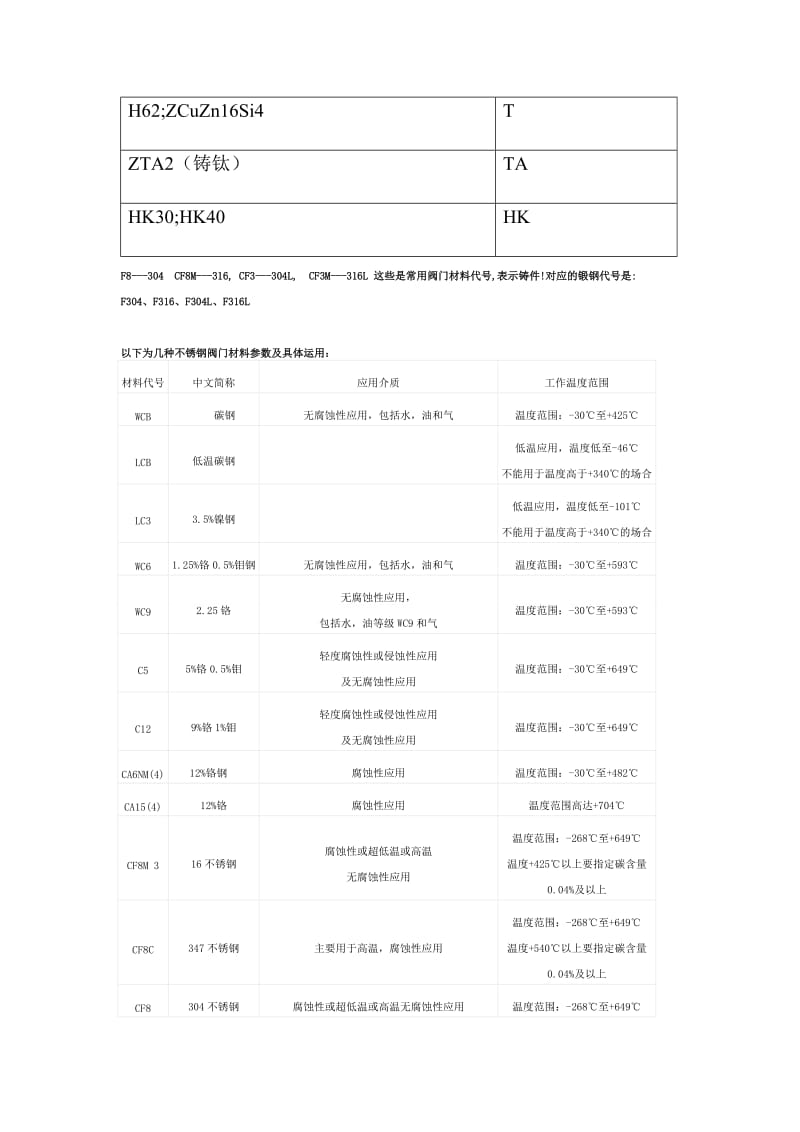 阀体材质代号一览表_第2页