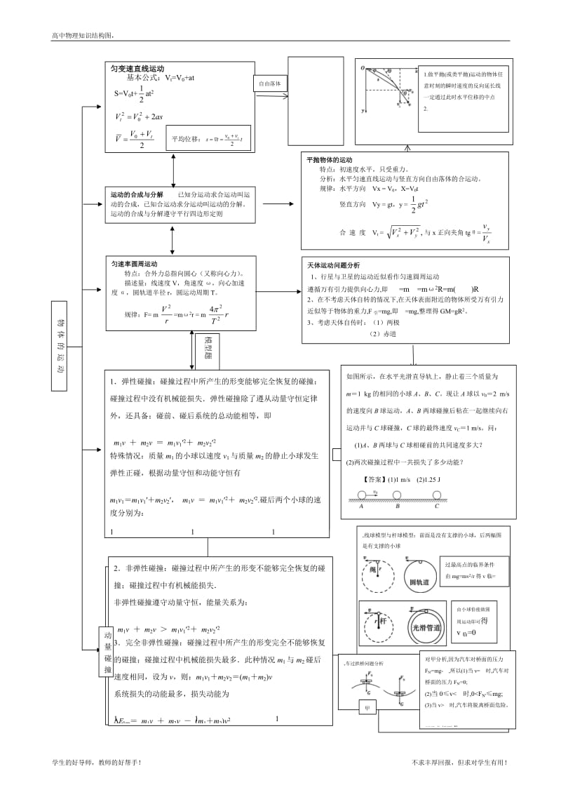 高中物理知识点总结和知识网络图(大全)_第2页