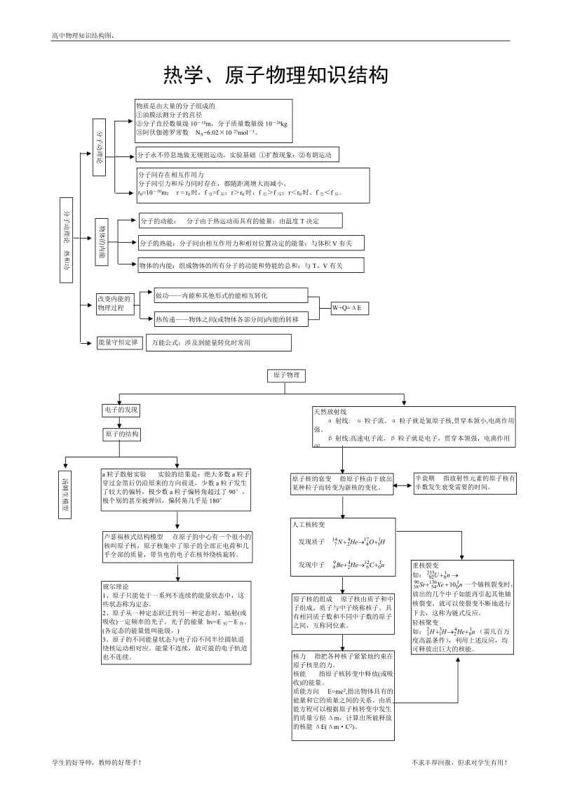 高中物理知识点总结和知识网络图(大全)_第3页