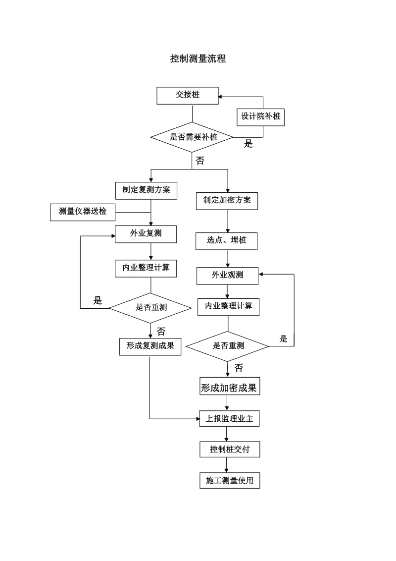 控制测量流程_第1页